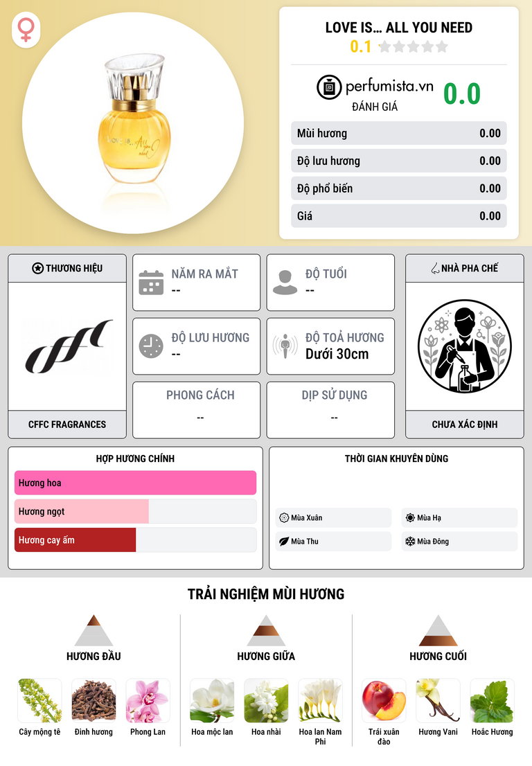 Thông tin chi tiết Love Is… All You Need