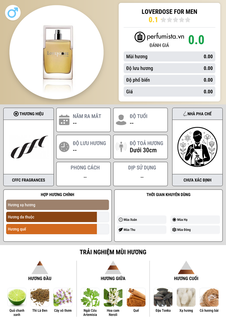 Thông tin chi tiết Loverdose For Men