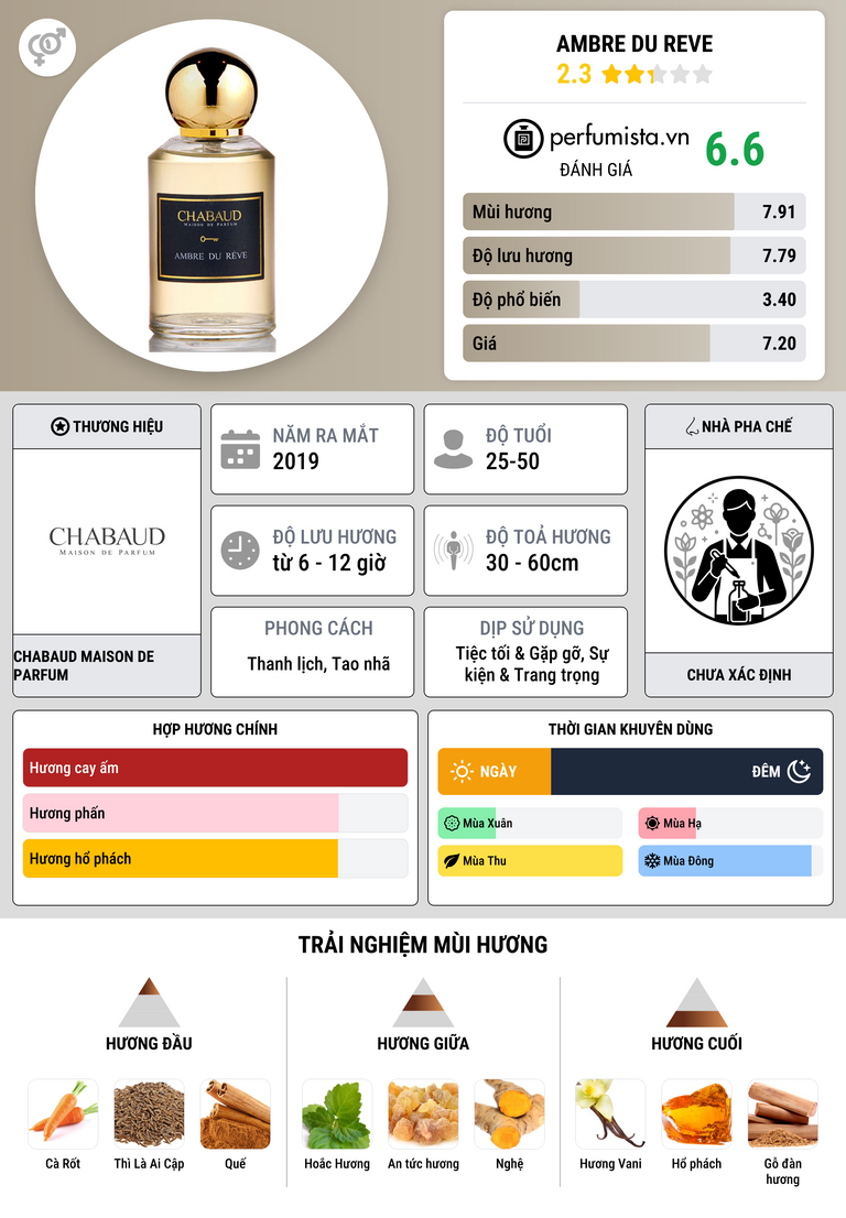Thông tin chi tiết Ambre Du Reve