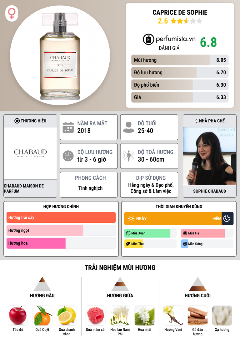 Thông tin chi tiết Caprice De Sophie