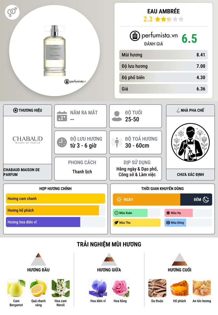 Thông tin chi tiết Eau Ambrée