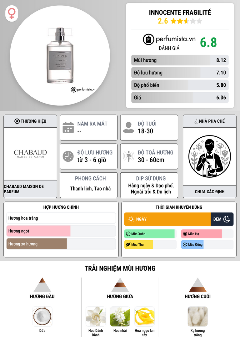 Thông tin chi tiết Innocente Fragilité