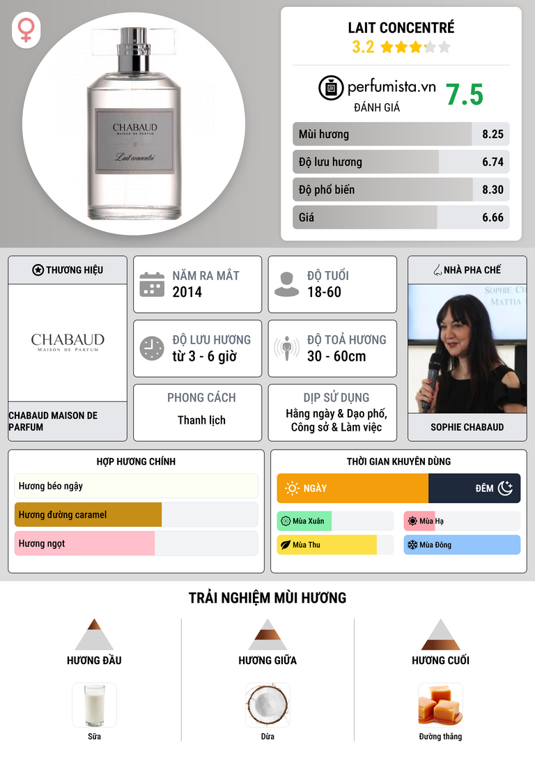 Thông tin chi tiết Lait Concentré