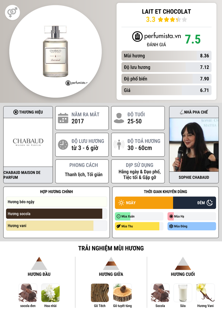 Thông tin chi tiết Lait et Chocolat