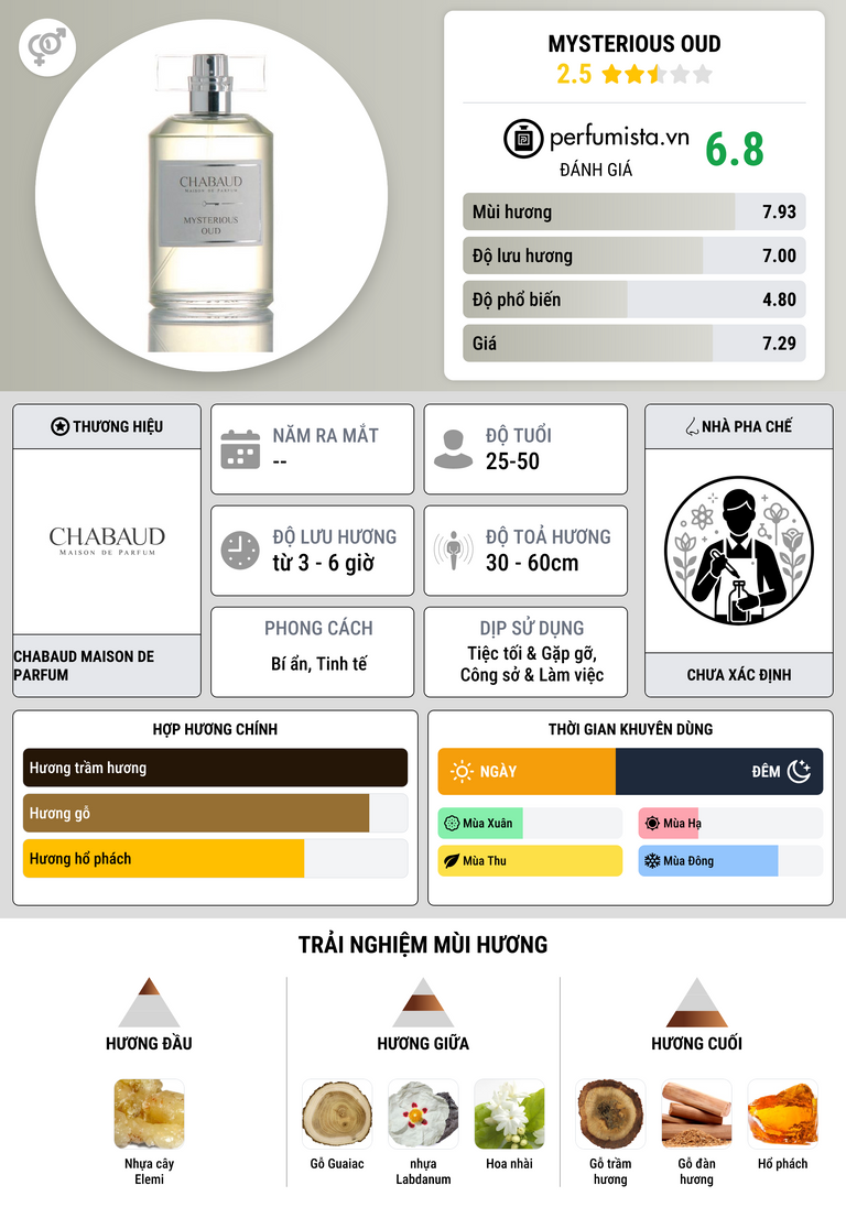 Thông tin chi tiết Mysterious Oud