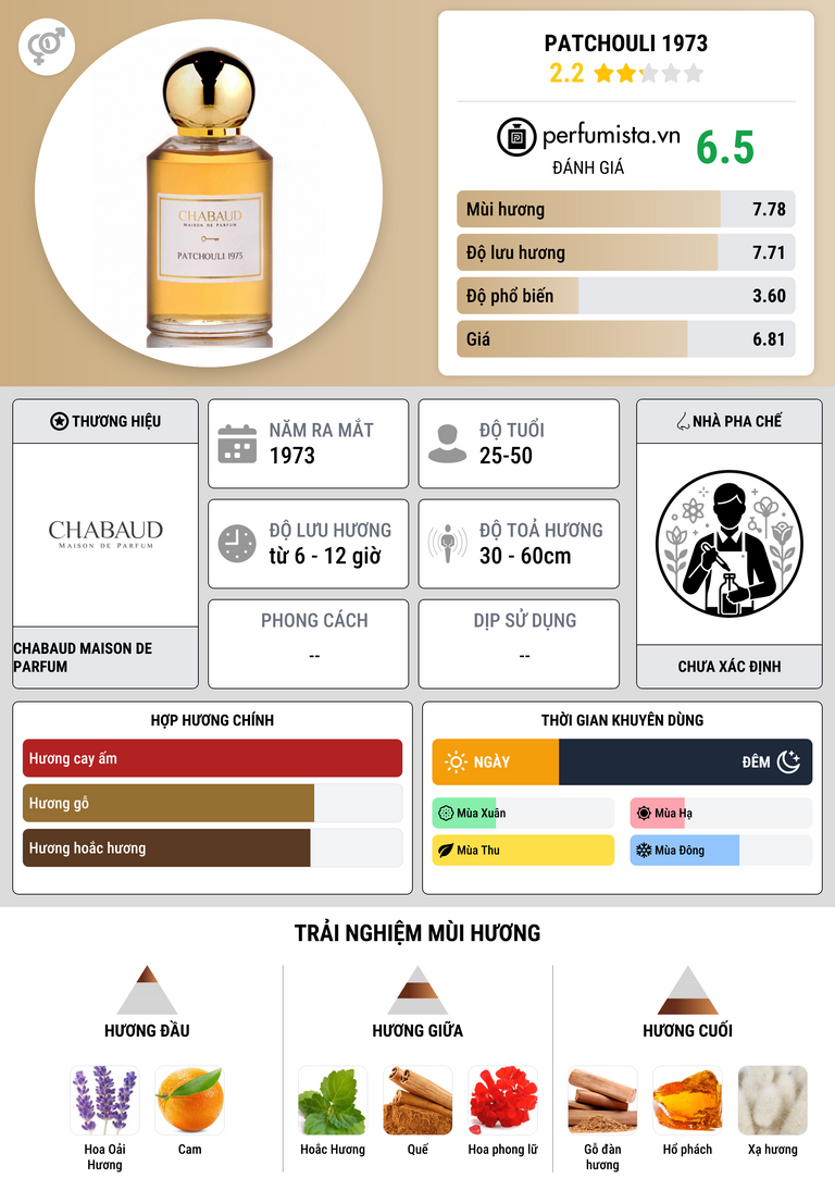 Thông tin chi tiết Patchouli 1973