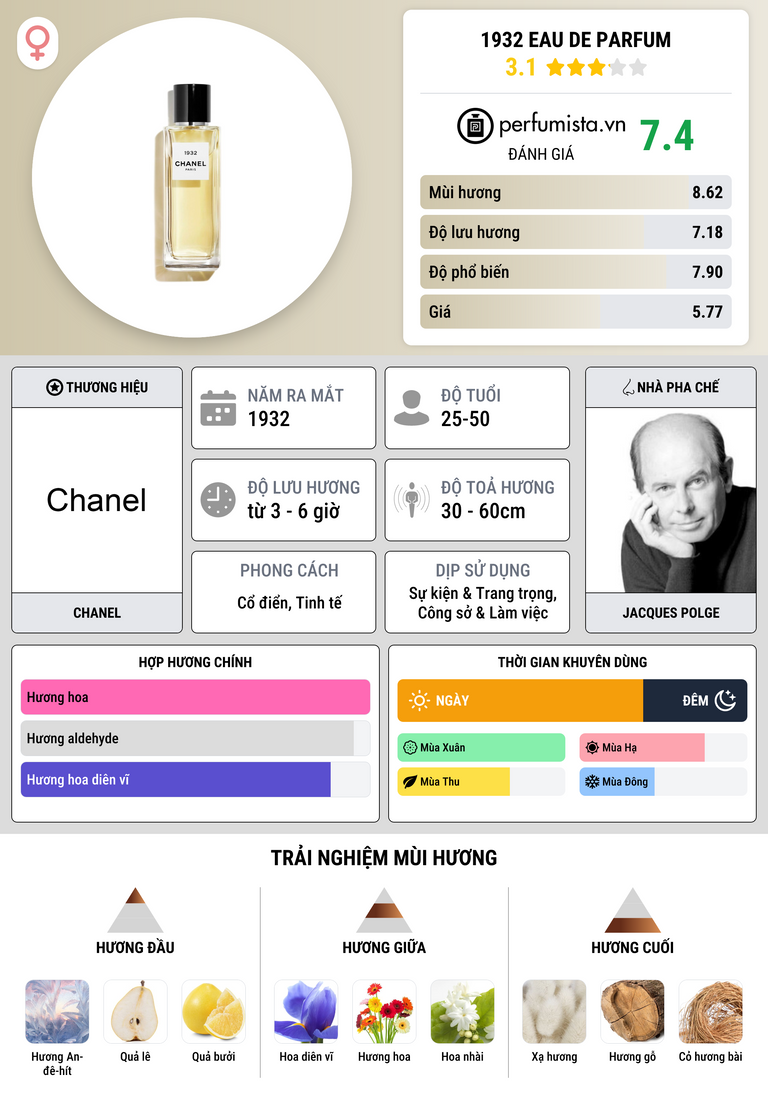 Thông tin chi tiết 1932 Eau de Parfum