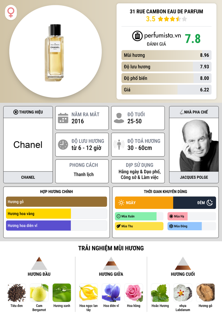 Thông tin chi tiết 31 Rue Cambon Eau de Parfum