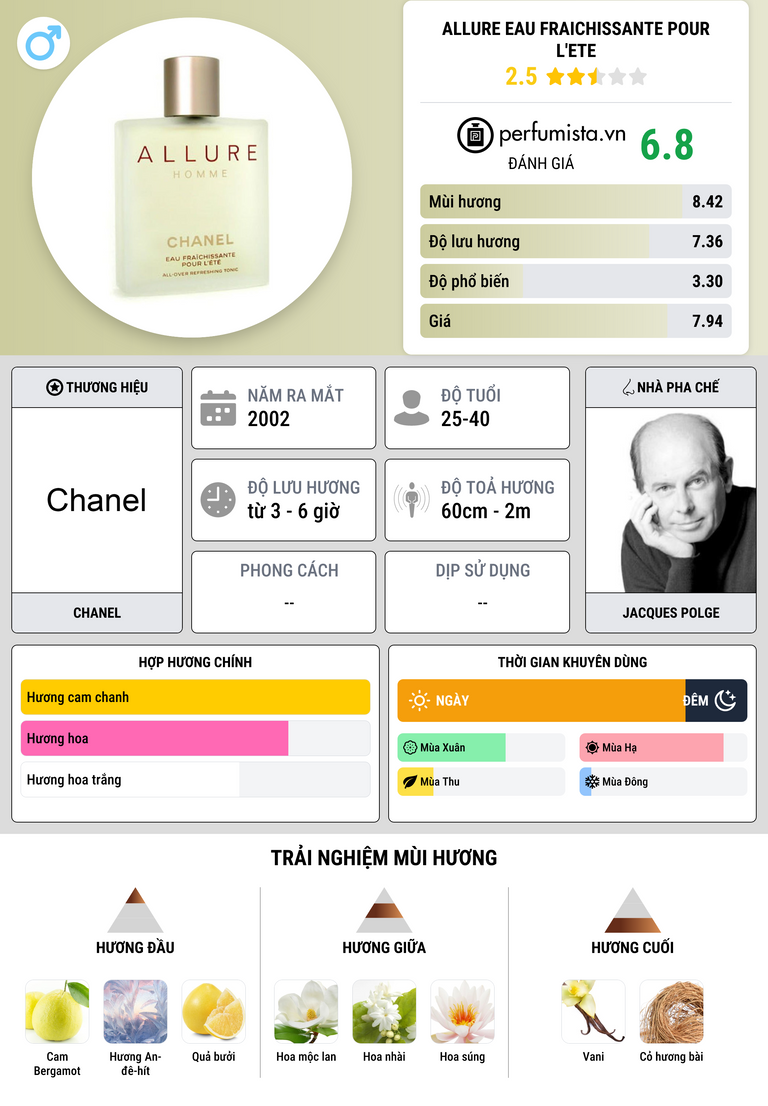 Thông tin chi tiết Allure Eau Fraichissante Pour l'Ete