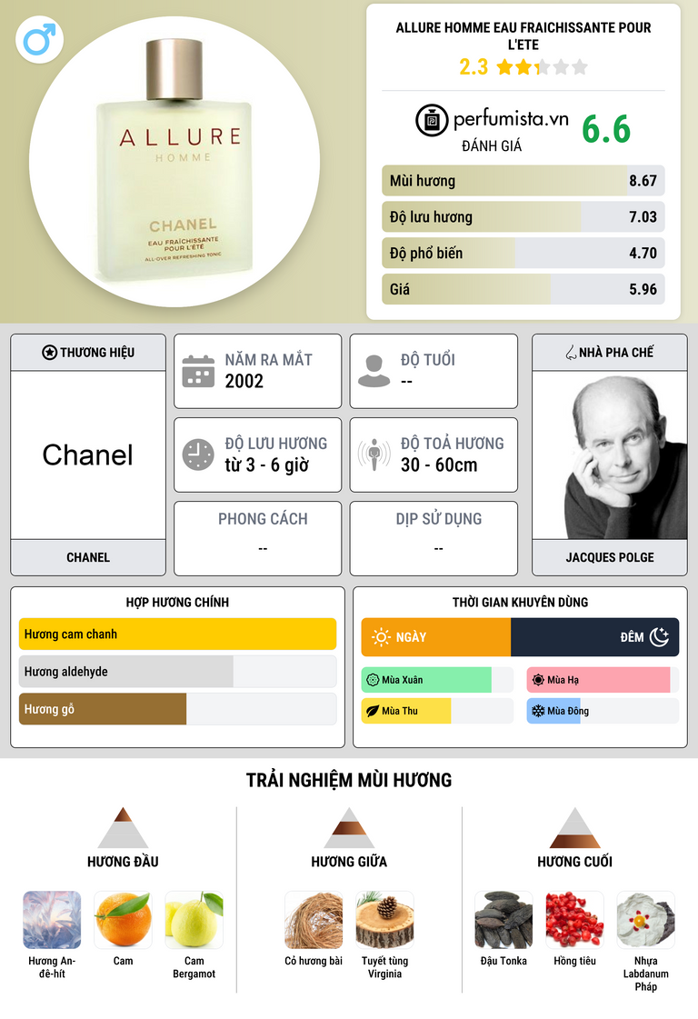 Thông tin chi tiết Allure Homme Eau Fraichissante Pour l'Ete