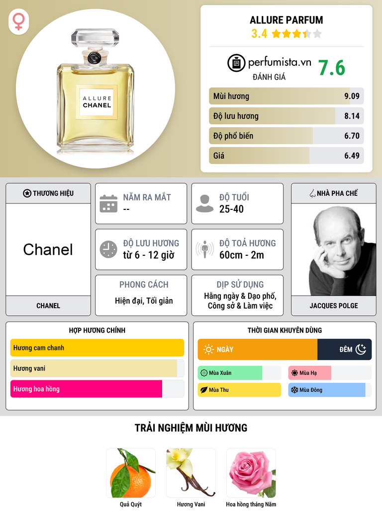 Thông tin chi tiết Allure Parfum