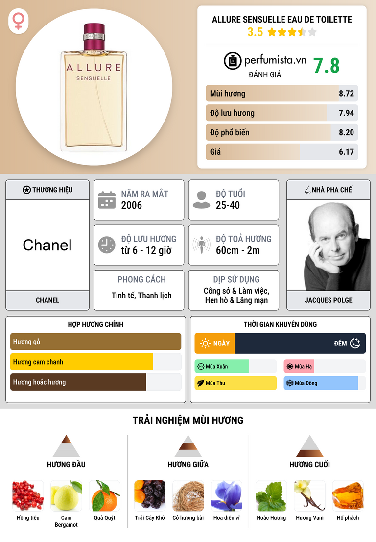 Thông tin chi tiết Allure Sensuelle Eau de Toilette