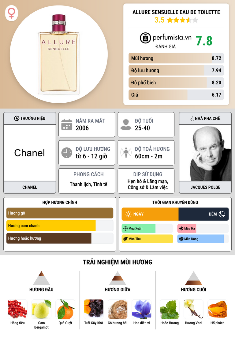Thông tin chi tiết Allure Sensuelle Eau de Toilette