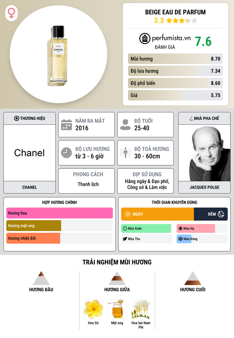 Thông tin chi tiết Beige Eau de Parfum