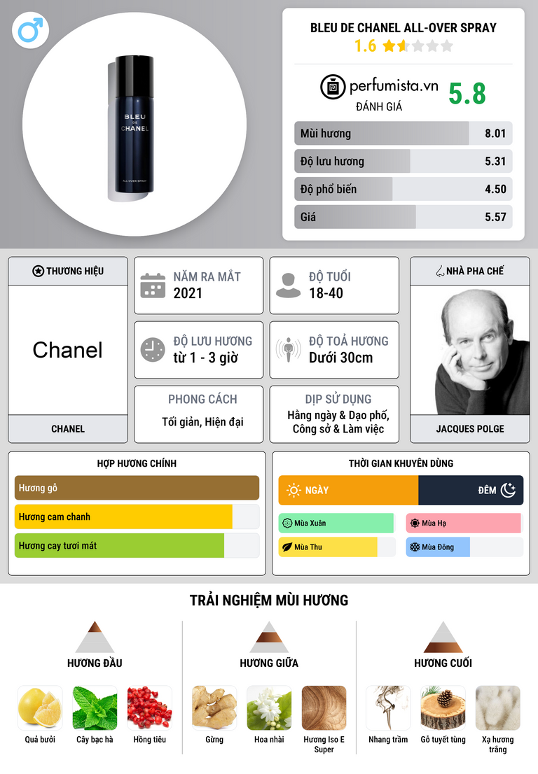 Thông tin chi tiết Bleu de Chanel All-Over Spray