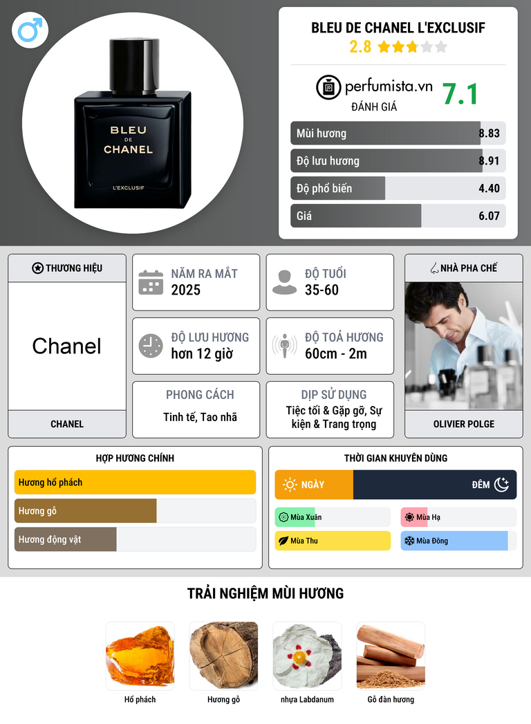 Thông tin chi tiết Bleu de Chanel L'Exclusif
