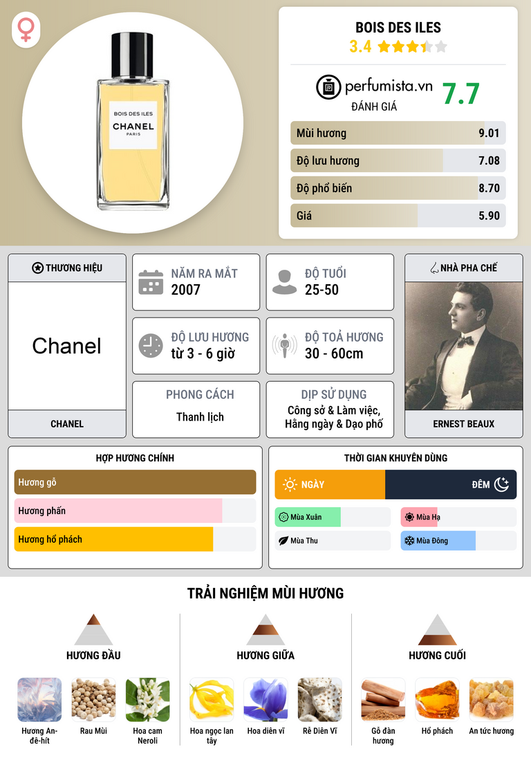 Thông tin chi tiết Bois des Iles