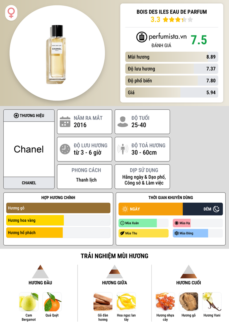 Thông tin chi tiết Bois des Iles Eau de Parfum