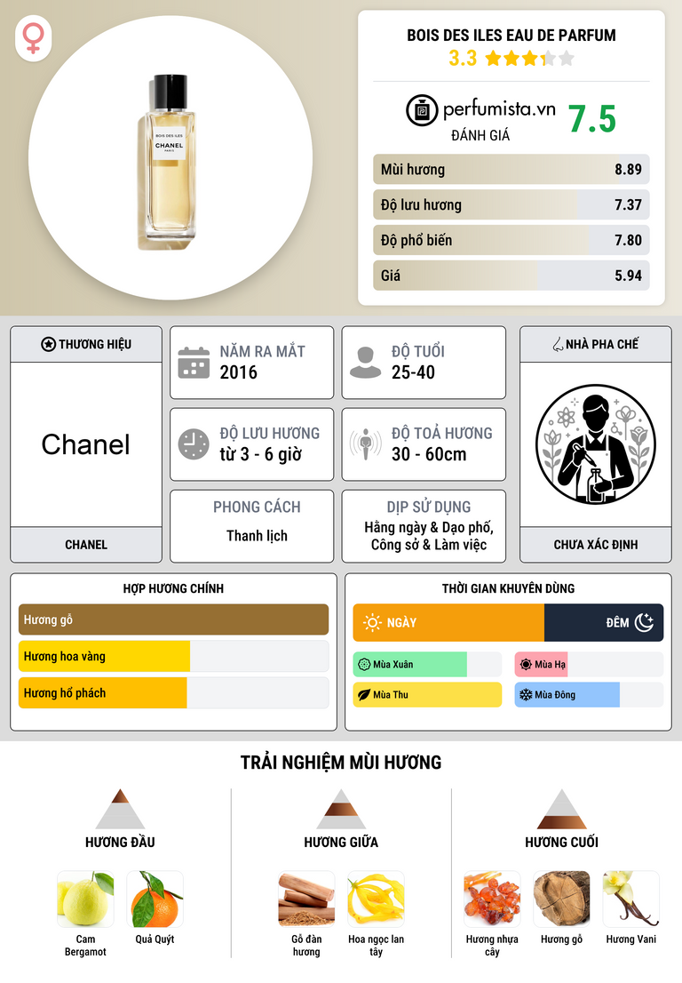 Thông tin chi tiết Bois des Iles Eau de Parfum
