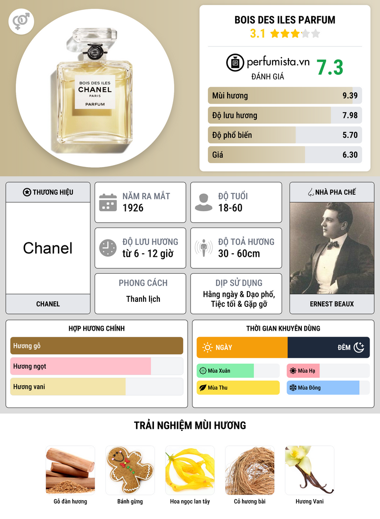 Thông tin chi tiết Bois Des Iles Parfum