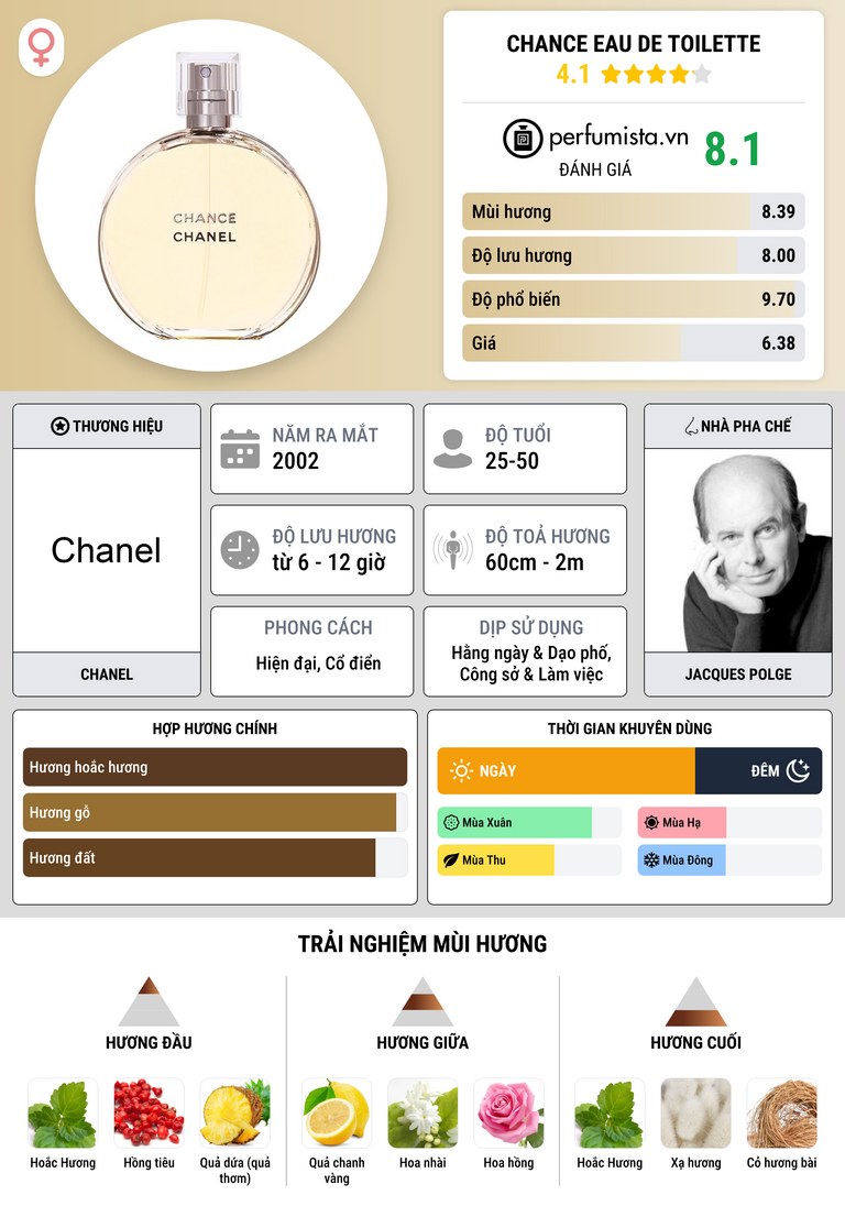 Thông tin chi tiết Chance Eau de Toilette