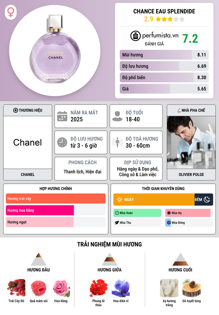 Thông tin chi tiết Chance Eau Splendide