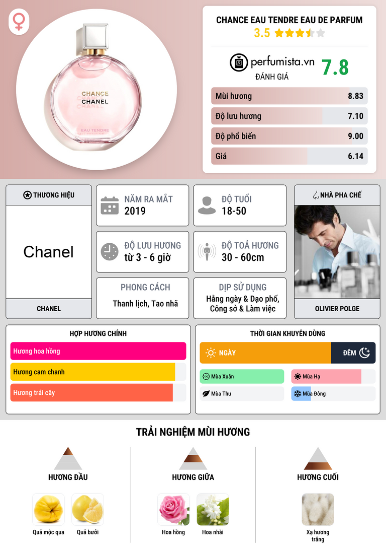 Thông tin chi tiết Chance Eau Tendre Eau de Parfum