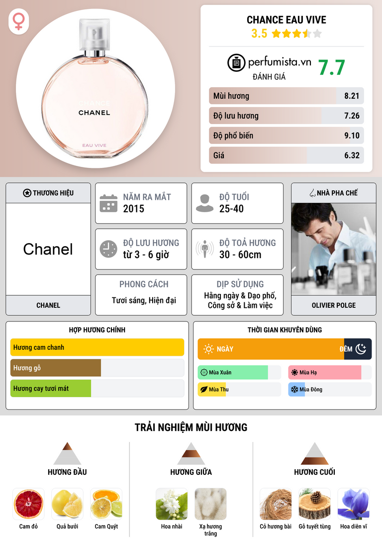 Thông tin chi tiết Chance Eau Vive