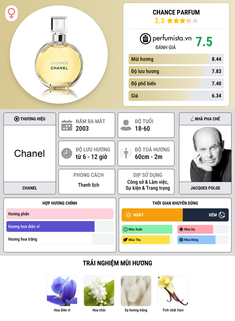 Thông tin chi tiết Chance Parfum