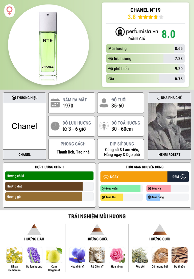 Thông tin chi tiết Chanel N°19