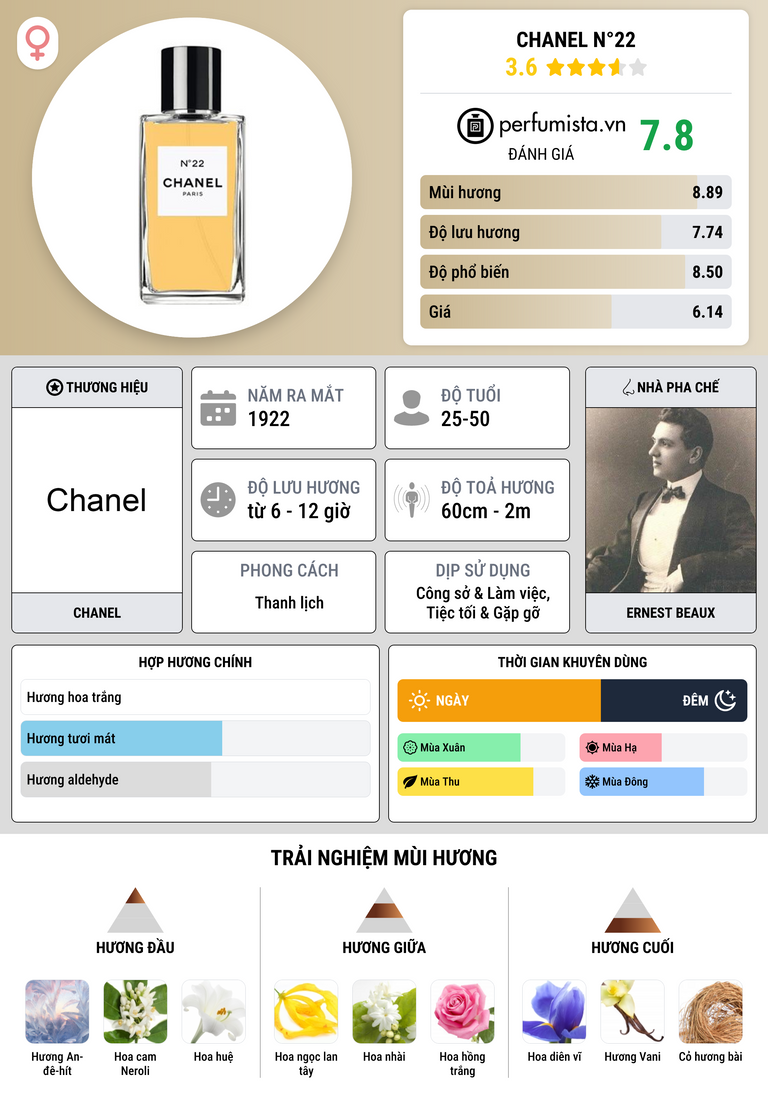 Thông tin chi tiết Chanel N°22
