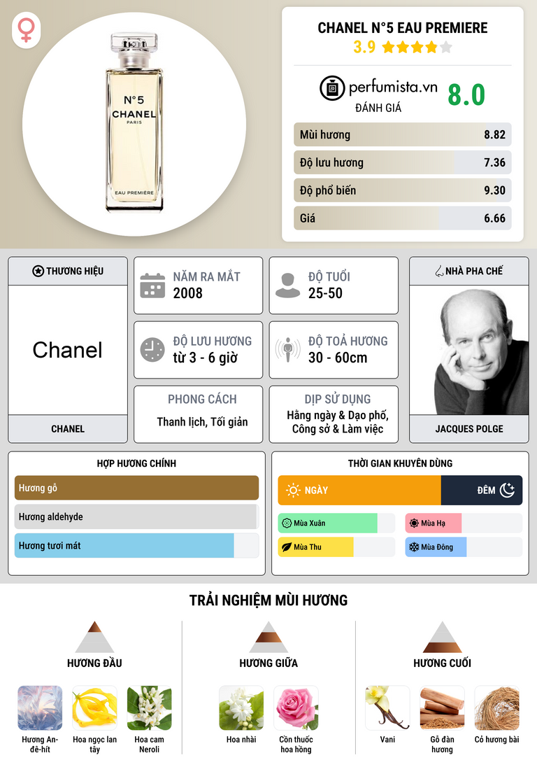 Thông tin chi tiết Chanel N°5 Eau Premiere