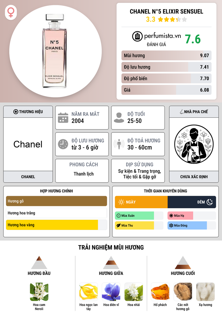 Thông tin chi tiết Chanel N°5 Elixir Sensuel