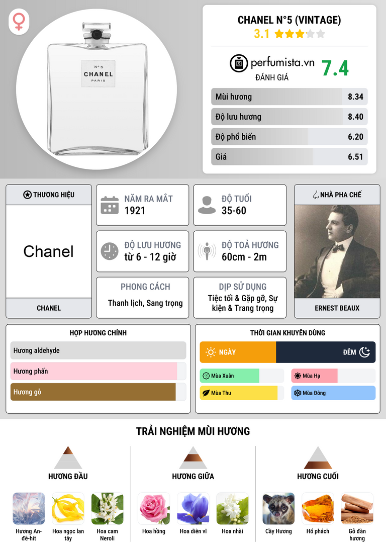 Thông tin chi tiết Chanel N°5 (Vintage)