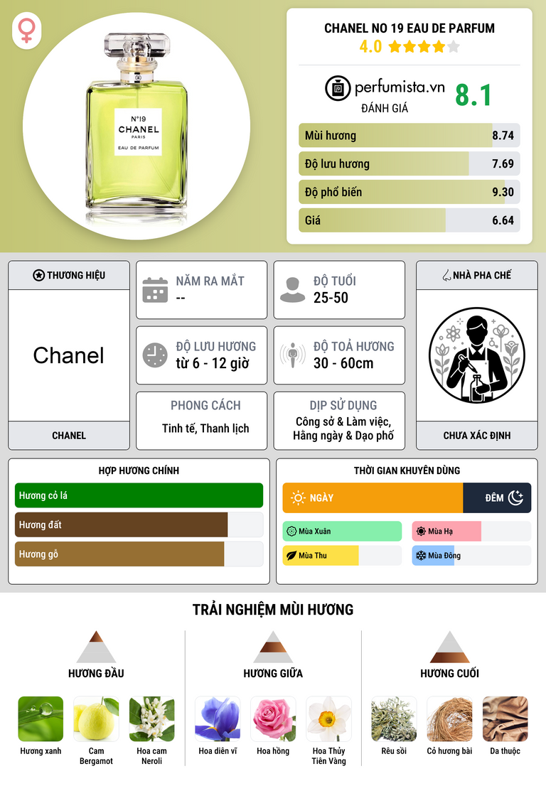 Thông tin chi tiết Chanel No 19 Eau de Parfum