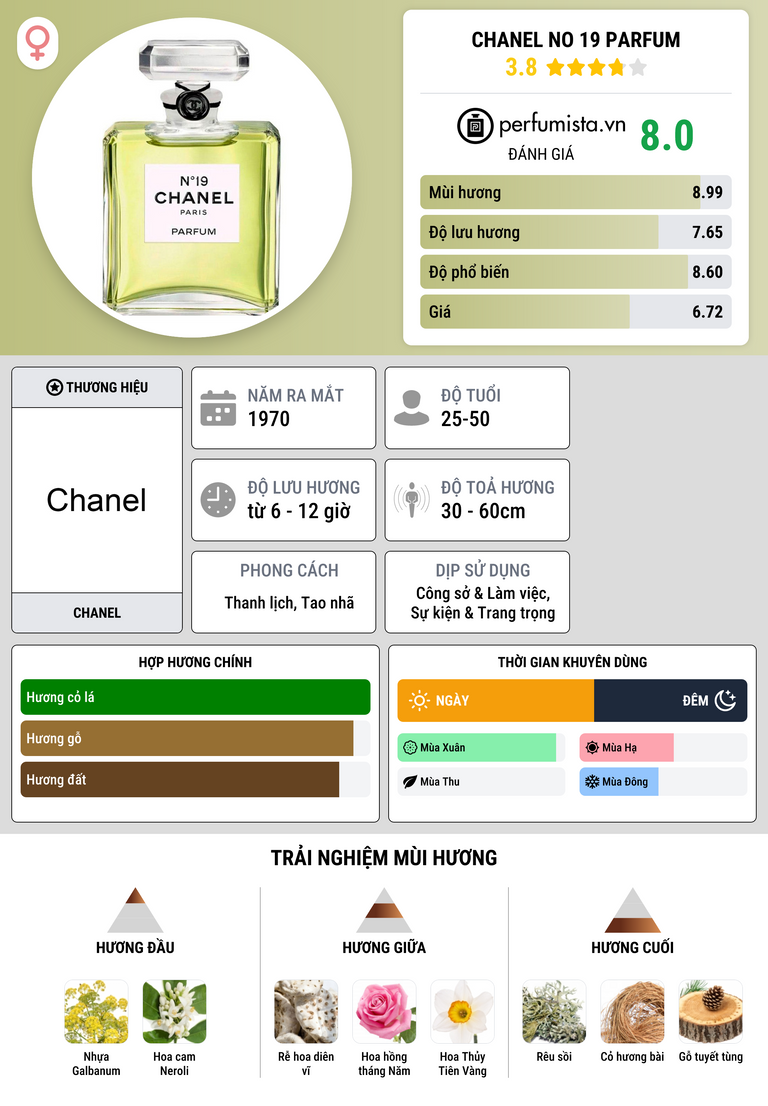Thông tin chi tiết Chanel No 19 Parfum
