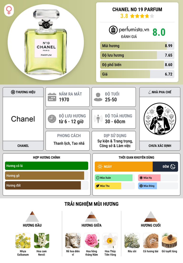 Thông tin chi tiết Chanel No 19 Parfum