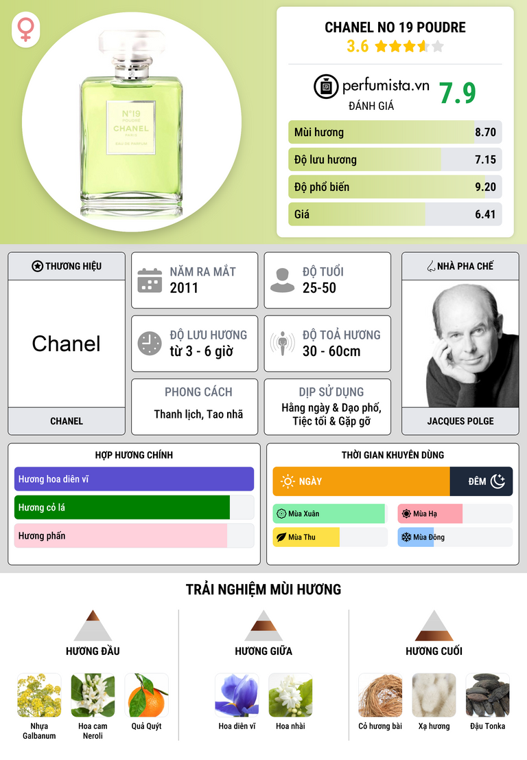 Thông tin chi tiết Chanel No 19 Poudre