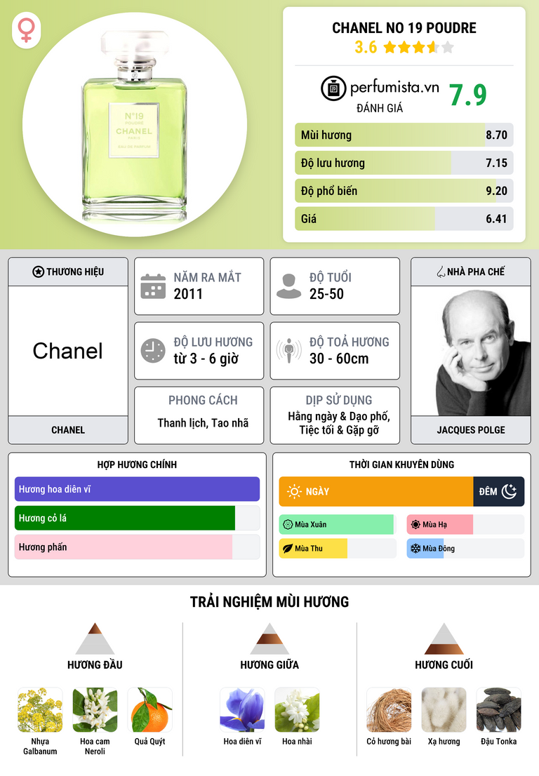 Thông tin chi tiết Chanel No 19 Poudre