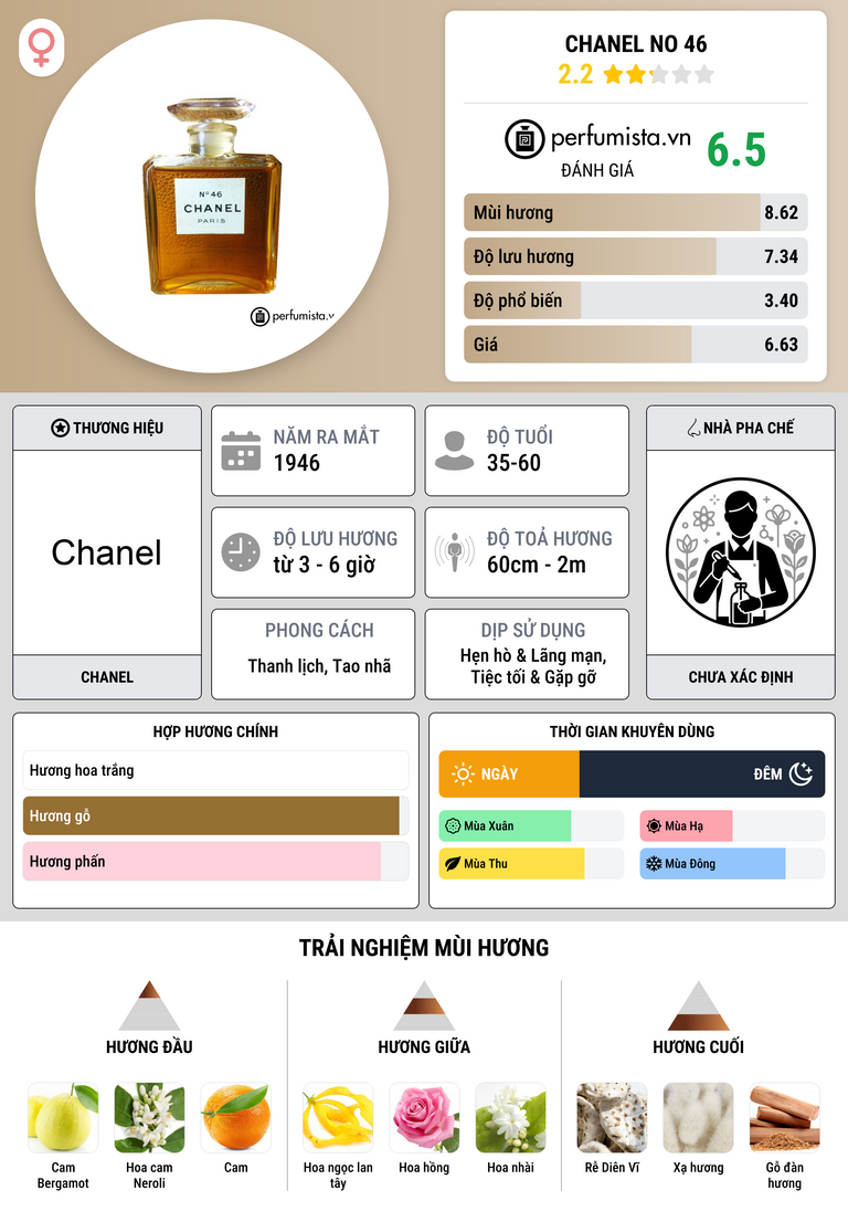 Thông tin chi tiết Chanel No 46