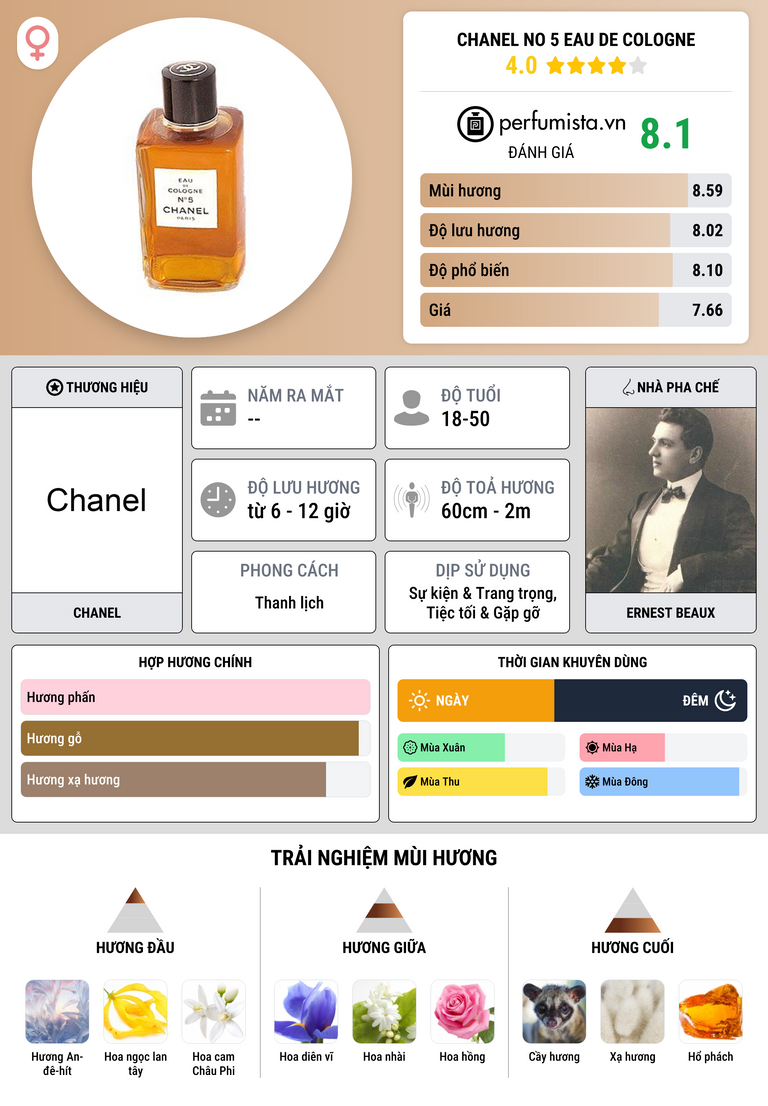 Thông tin chi tiết Chanel No 5 Eau de Cologne
