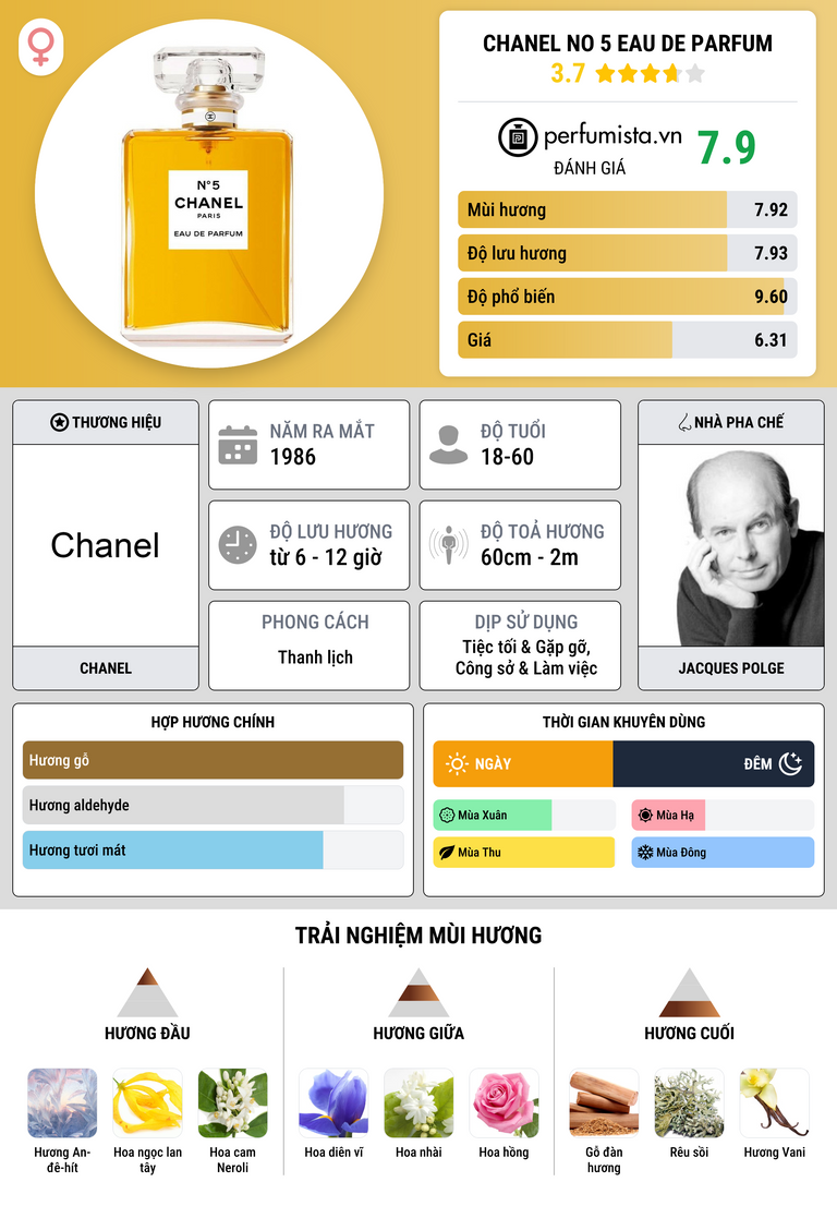 Thông tin chi tiết Chanel No 5 Eau de Parfum