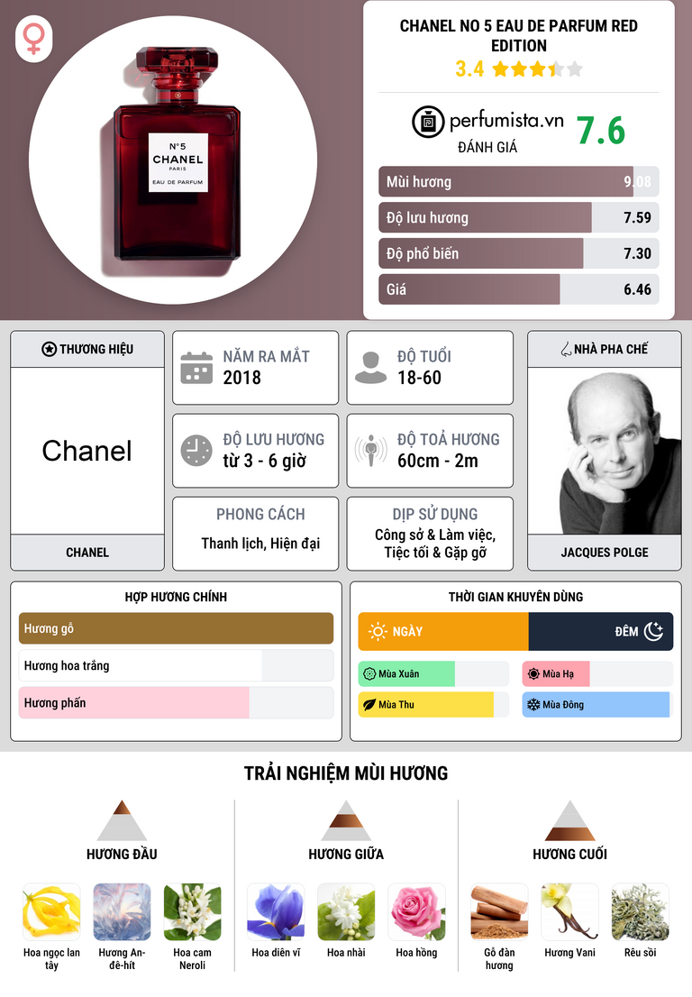 Thông tin chi tiết Chanel No 5 Eau de Parfum Red Edition