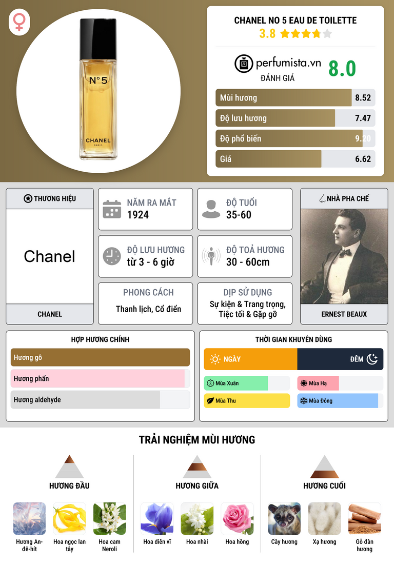 Thông tin chi tiết Chanel No 5 Eau de Toilette