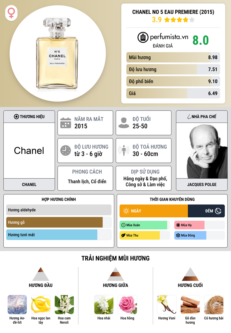 Thông tin chi tiết Chanel No 5 Eau Premiere (2015)