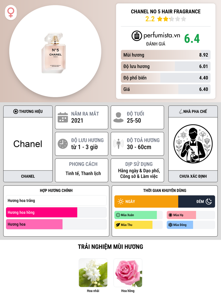 Thông tin chi tiết Chanel No 5 Hair Fragrance