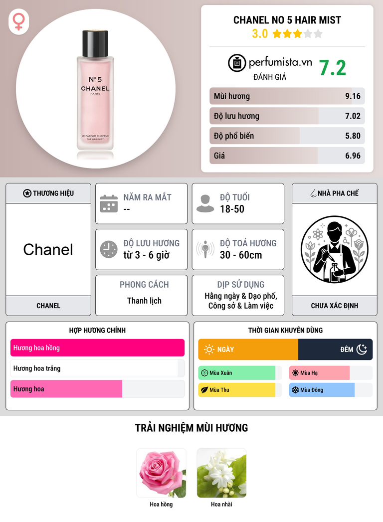 Thông tin chi tiết Chanel No 5 Hair Mist