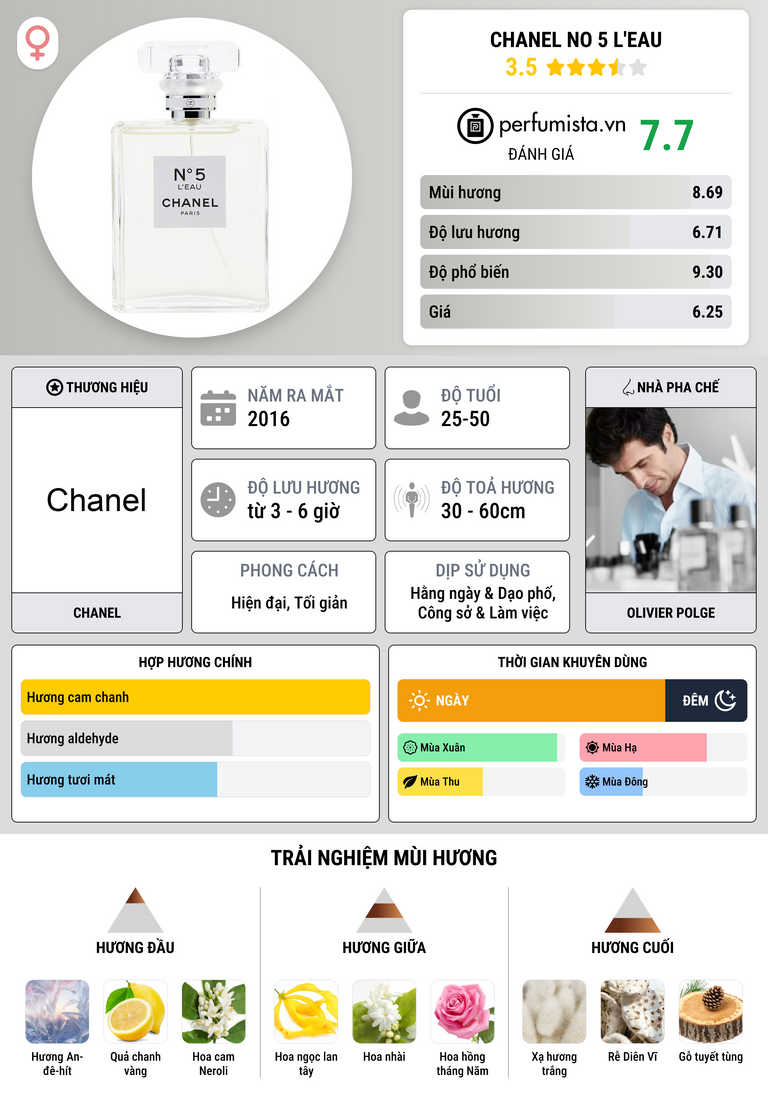 Thông tin chi tiết Chanel No 5 L'Eau