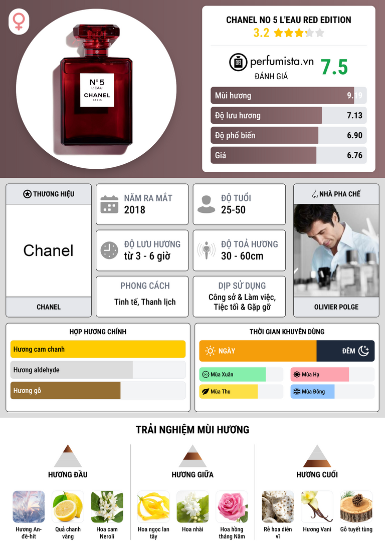Thông tin chi tiết Chanel No 5 L'Eau Red Edition