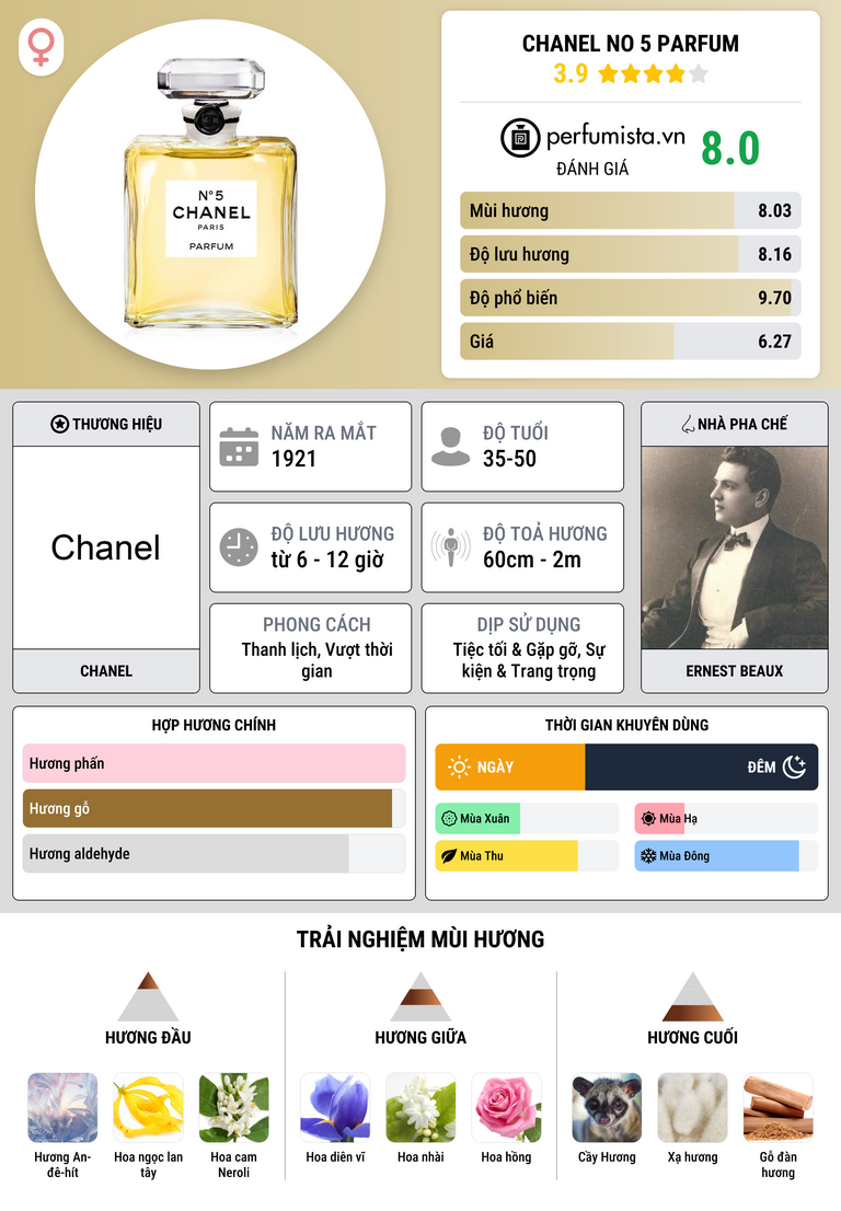 Thông tin chi tiết Chanel No 5 Parfum